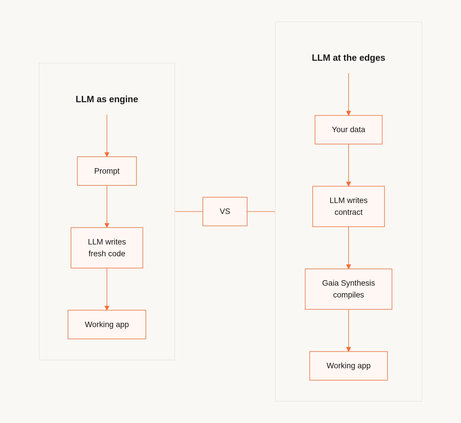 LLM as engine vs LLM at the edges with Gaia Synthesis as the compiler