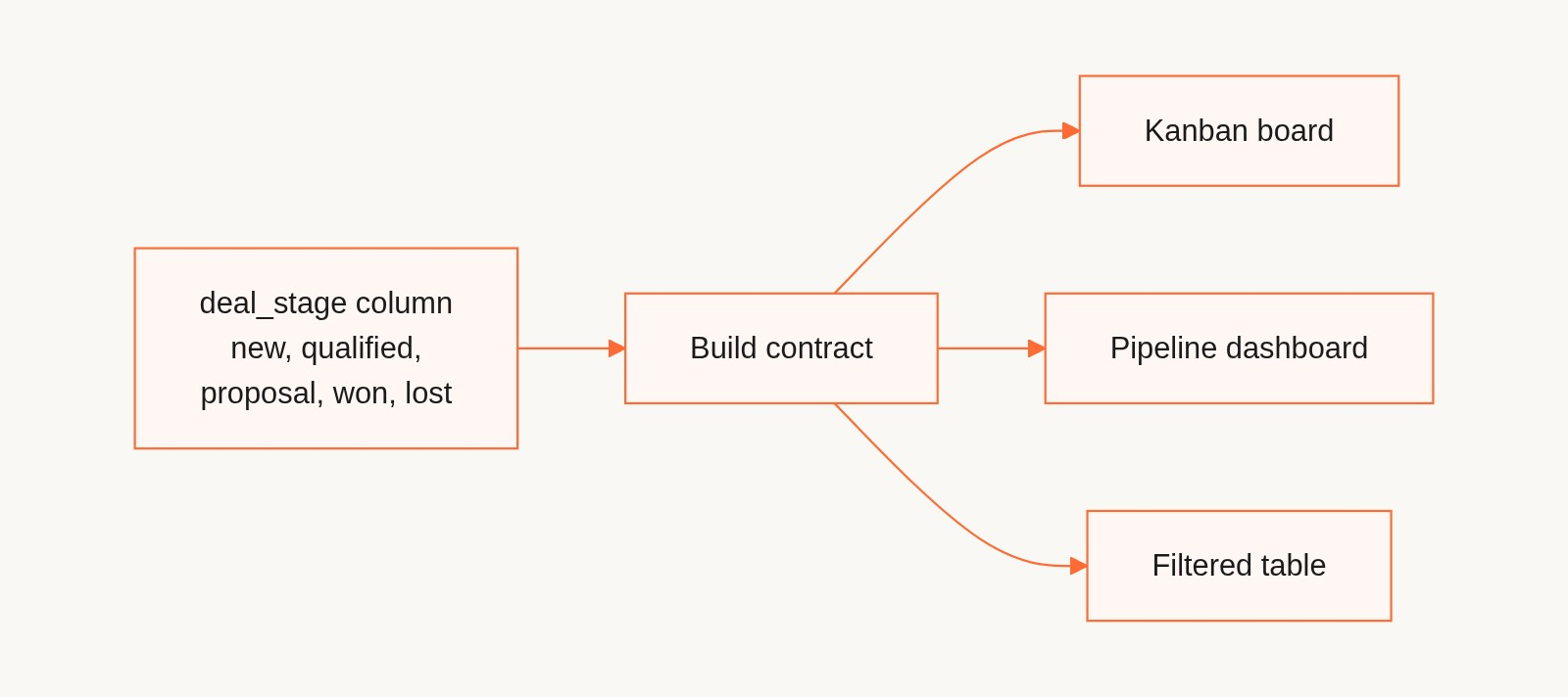 A deal_stage column becomes a build contract that produces a kanban board, dashboard, and filtered table