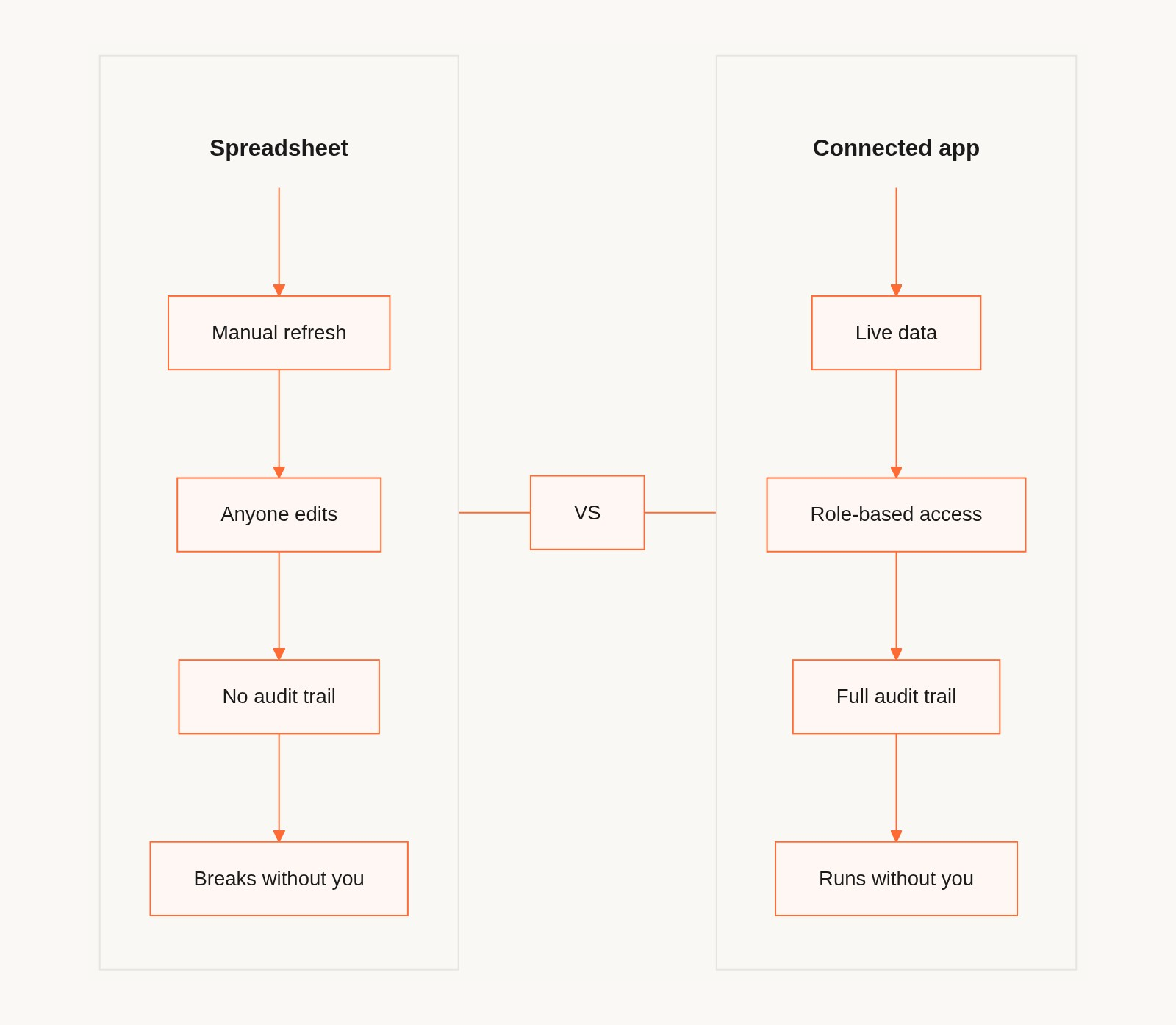 Spreadsheet versus connected app: manual refresh, anyone edits, no audit trail, breaks without you, versus live data, role-based access, full audit trail, runs without you