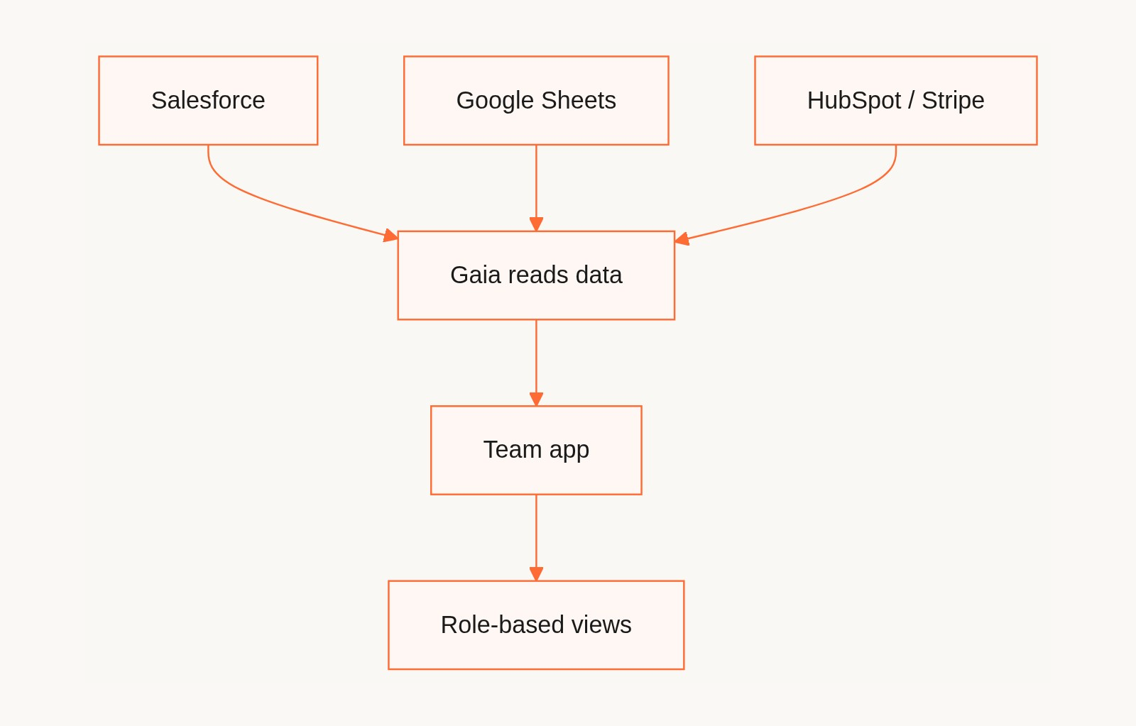 Architecture: Salesforce, Google Sheets, HubSpot and Stripe feed into Gaia, which builds a team app with role-based views